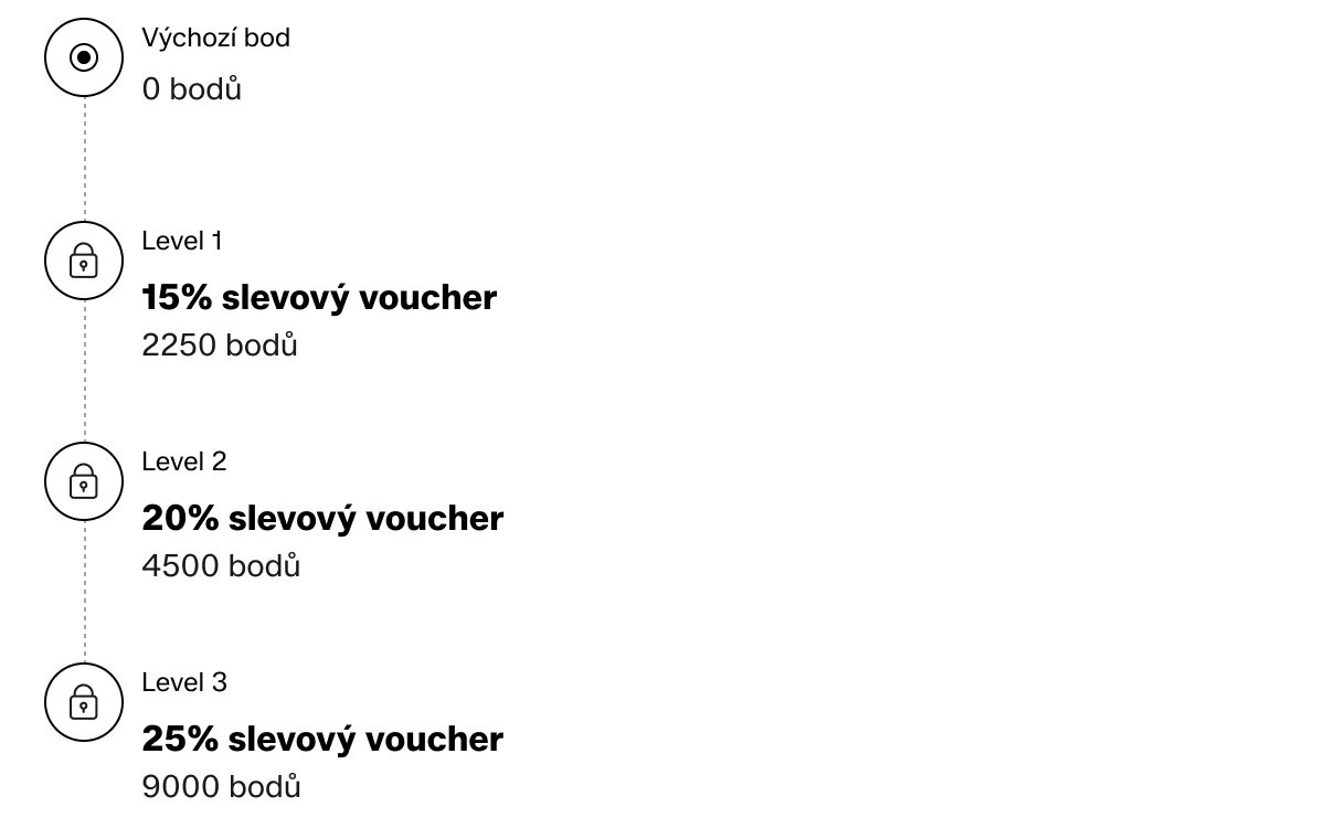 Výchozí bod: 0 bodů. Level 1: 15% slevový voucher, 2250 bodů. Level 2: 20% slevový voucher, 4500 bodů. Level 3: 25% slevový voucher, 9000 bodů.