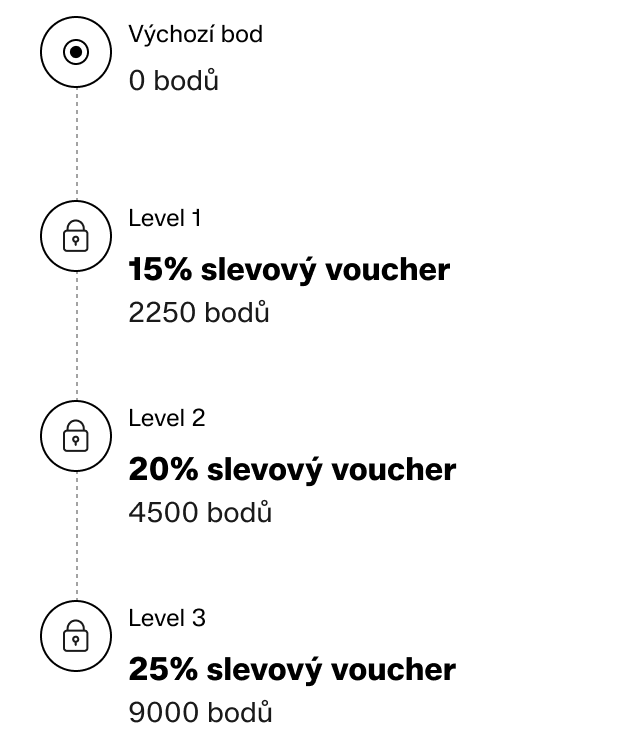 Výchozí bod: 0 bodů. Level 1: 15% slevový voucher, 2250 bodů. Level 2: 20% slevový voucher, 4500 bodů. Level 3: 25% slevový voucher, 9000 bodů.